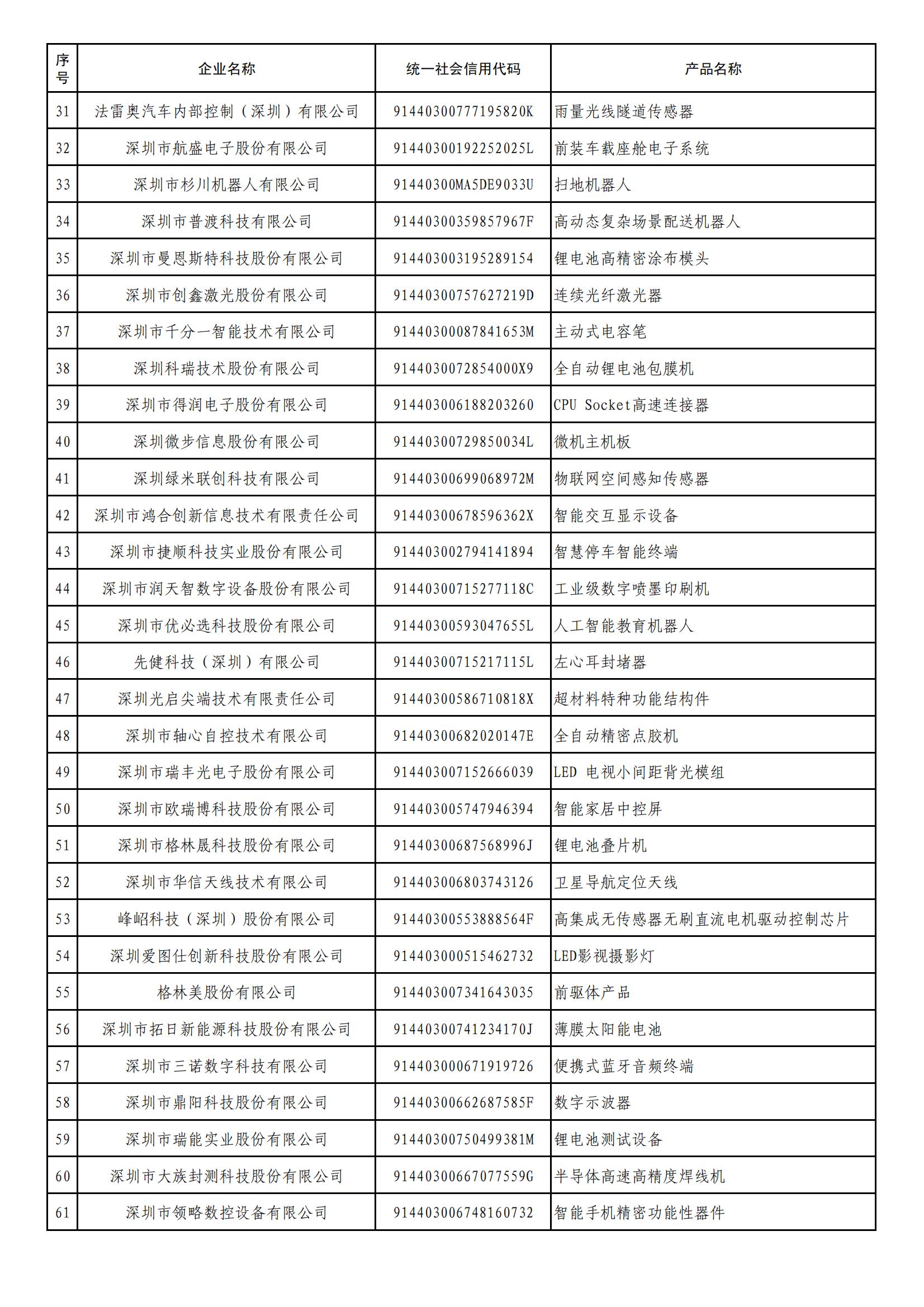 市工業(yè)和信息化局關(guān)于第二批深圳市制造業(yè)單項(xiàng)冠軍企業(yè)公示的通知+附件_01.jpg