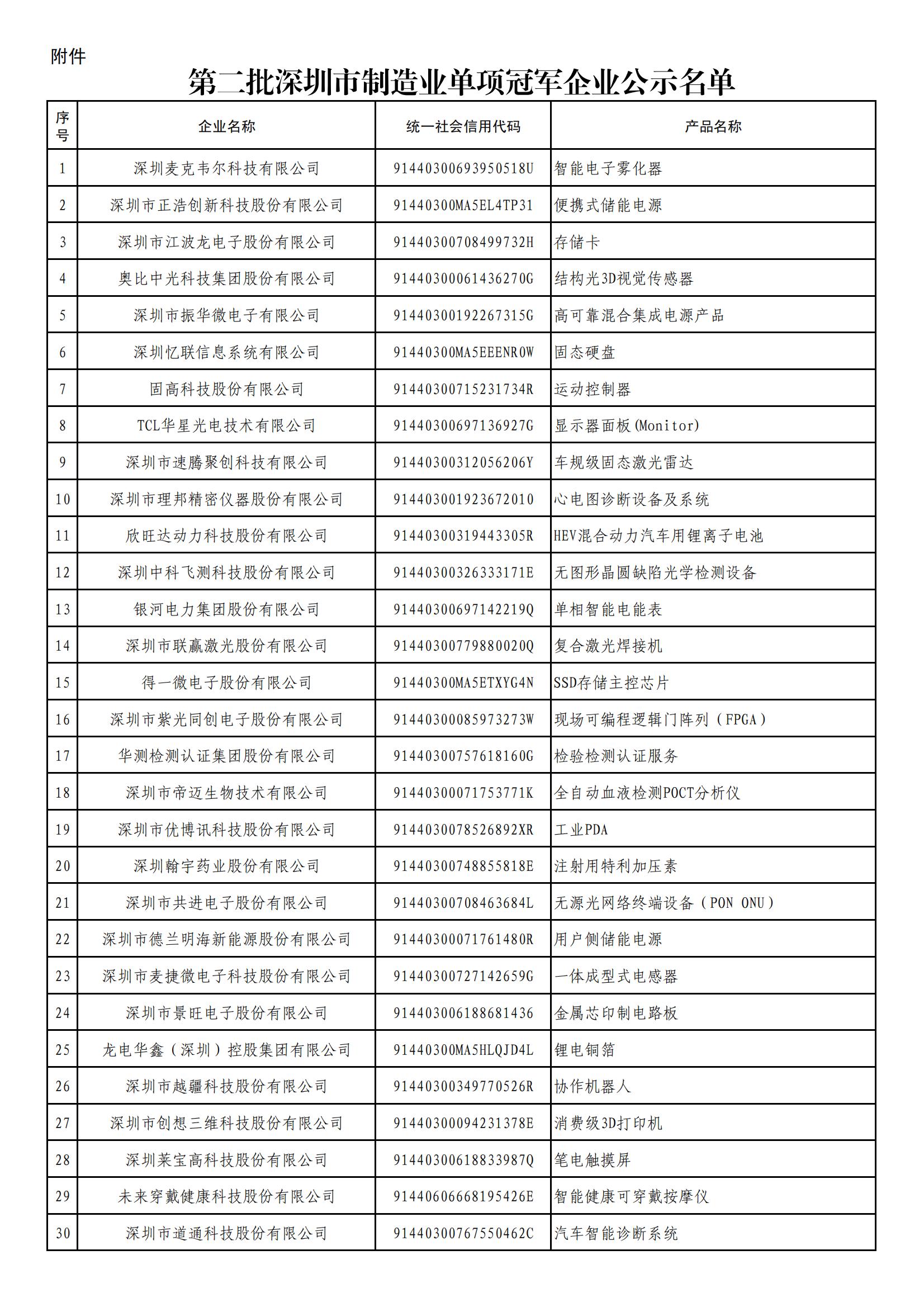 市工業(yè)和信息化局關(guān)于第二批深圳市制造業(yè)單項(xiàng)冠軍企業(yè)公示的通知+附件_00.jpg