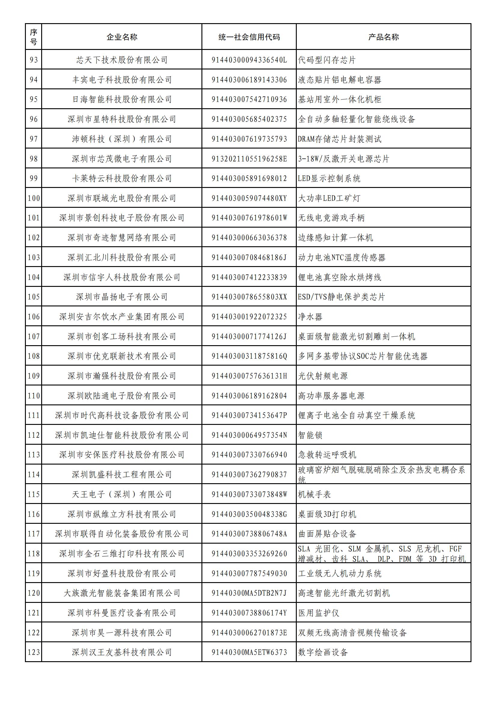 市工業(yè)和信息化局關(guān)于第二批深圳市制造業(yè)單項(xiàng)冠軍企業(yè)公示的通知+附件_03.jpg