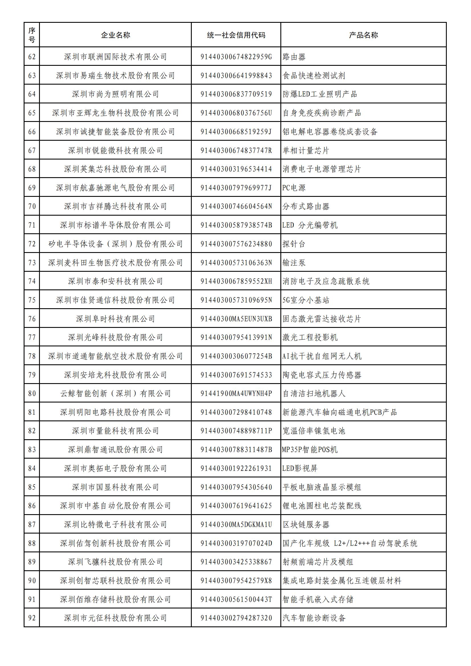 市工業(yè)和信息化局關(guān)于第二批深圳市制造業(yè)單項(xiàng)冠軍企業(yè)公示的通知+附件_02.jpg