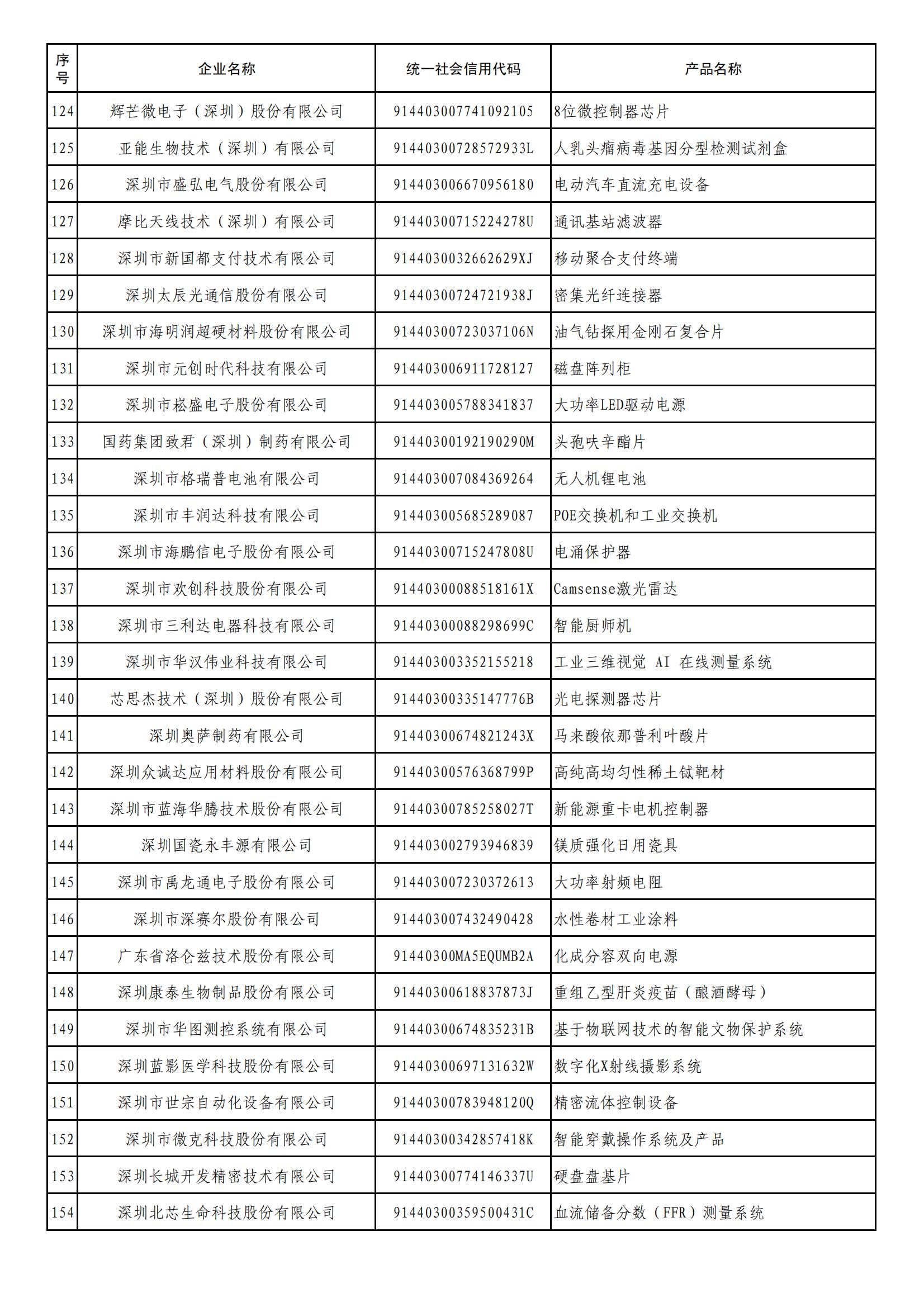 市工業(yè)和信息化局關(guān)于第二批深圳市制造業(yè)單項(xiàng)冠軍企業(yè)公示的通知+附件_04.jpg